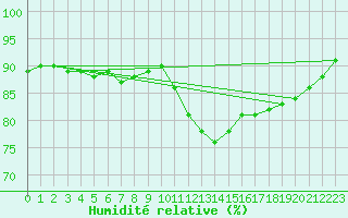 Courbe de l'humidit relative pour Gjilan (Kosovo)