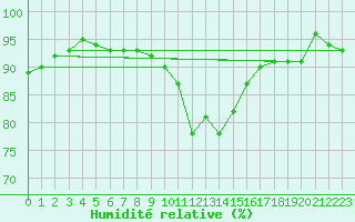 Courbe de l'humidit relative pour Leutkirch-Herlazhofen