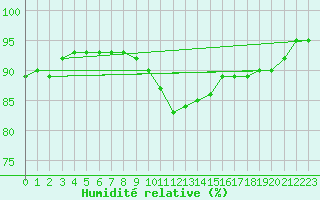 Courbe de l'humidit relative pour Malin Head