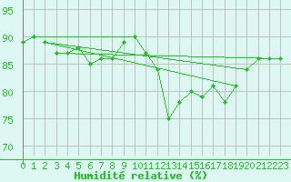 Courbe de l'humidit relative pour Machichaco Faro
