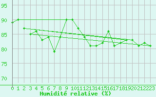 Courbe de l'humidit relative pour Warburg