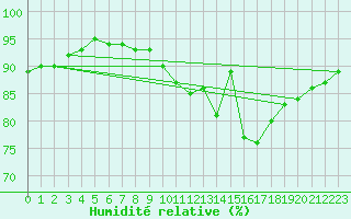 Courbe de l'humidit relative pour Potte (80)