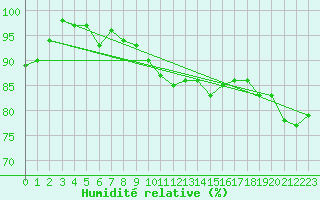 Courbe de l'humidit relative pour Osterfeld