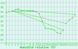 Courbe de l'humidit relative pour Hd-Bazouges (35)