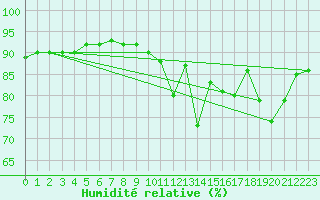 Courbe de l'humidit relative pour Saalbach