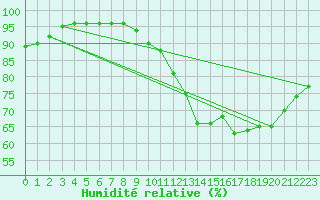 Courbe de l'humidit relative pour Hestrud (59)