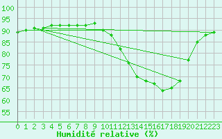 Courbe de l'humidit relative pour Montroy (17)