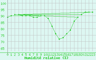 Courbe de l'humidit relative pour La Souterraine (23)
