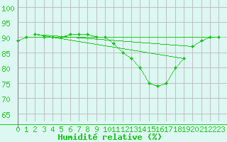 Courbe de l'humidit relative pour Mazres Le Massuet (09)