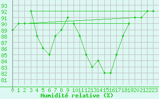 Courbe de l'humidit relative pour Sant Quint - La Boria (Esp)