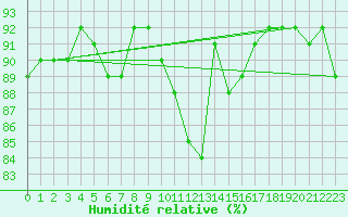 Courbe de l'humidit relative pour Saint-Jean-de-Vedas (34)