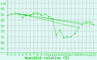 Courbe de l'humidit relative pour Avila - La Colilla (Esp)