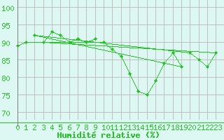 Courbe de l'humidit relative pour Trgueux (22)