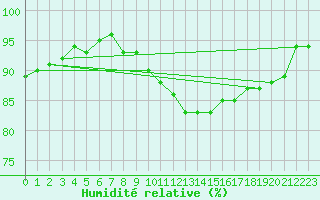 Courbe de l'humidit relative pour Cap Gris-Nez (62)