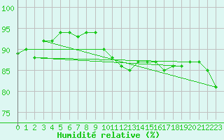 Courbe de l'humidit relative pour Trier-Petrisberg