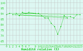 Courbe de l'humidit relative pour Cerisiers (89)