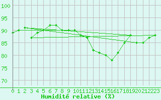 Courbe de l'humidit relative pour Thurey (71)