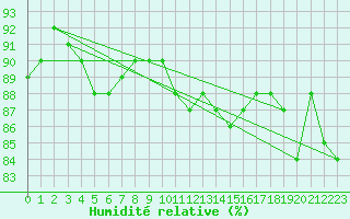 Courbe de l'humidit relative pour Tusimice