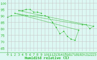 Courbe de l'humidit relative pour Charleroi (Be)
