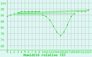 Courbe de l'humidit relative pour Aigrefeuille d'Aunis (17)