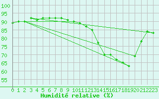 Courbe de l'humidit relative pour Bridel (Lu)