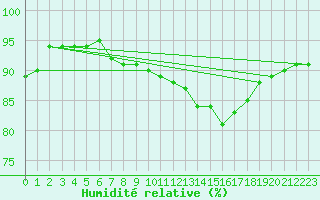 Courbe de l'humidit relative pour Ciudad Real (Esp)