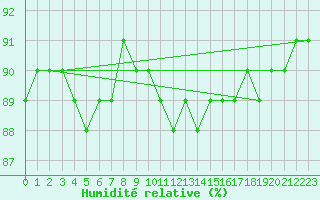 Courbe de l'humidit relative pour Salla Varriotunturi