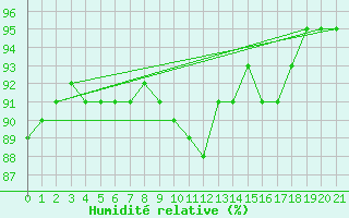 Courbe de l'humidit relative pour Estres-la-Campagne (14)