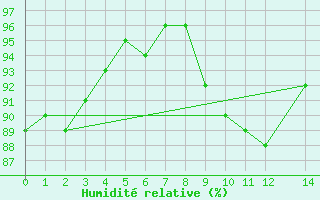 Courbe de l'humidit relative pour Malin Head