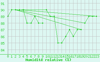 Courbe de l'humidit relative pour Saclas (91)