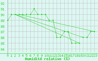 Courbe de l'humidit relative pour Llanes