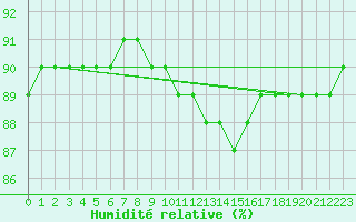 Courbe de l'humidit relative pour Llanes