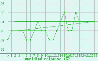 Courbe de l'humidit relative pour Saint-Igneuc (22)