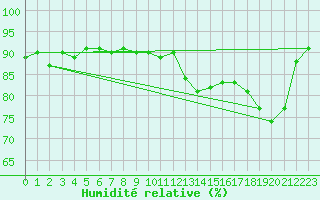 Courbe de l'humidit relative pour Valleraugue - Pont Neuf (30)
