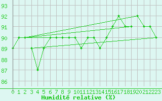 Courbe de l'humidit relative pour Kredarica