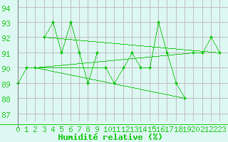 Courbe de l'humidit relative pour Innsbruck