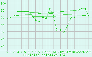Courbe de l'humidit relative pour Nantes (44)
