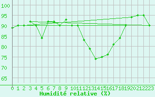 Courbe de l'humidit relative pour Saint-Igneuc (22)