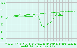 Courbe de l'humidit relative pour Ceahlau Toaca