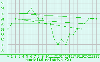Courbe de l'humidit relative pour Lorient (56)