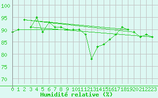 Courbe de l'humidit relative pour Johvi
