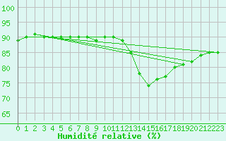 Courbe de l'humidit relative pour Lignerolles (03)