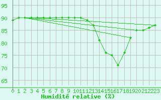Courbe de l'humidit relative pour Combs-la-Ville (77)