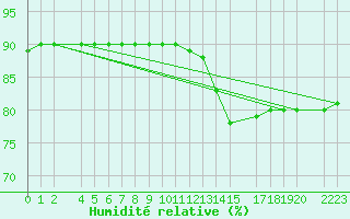 Courbe de l'humidit relative pour Sint Katelijne-waver (Be)