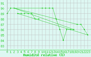 Courbe de l'humidit relative pour Croisette (62)