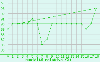 Courbe de l'humidit relative pour Barcelona