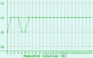 Courbe de l'humidit relative pour Sainte-Menehould (51)