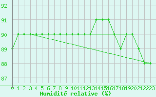 Courbe de l'humidit relative pour Landvik