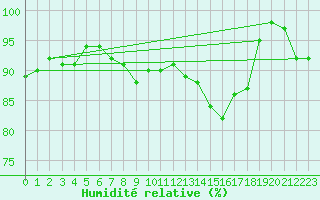 Courbe de l'humidit relative pour Nottingham Weather Centre