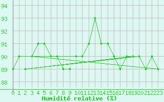 Courbe de l'humidit relative pour Dellach Im Drautal